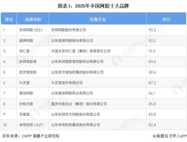 【行业深度】洞察2024：中国阿胶行业竞争格局及市场份额（附