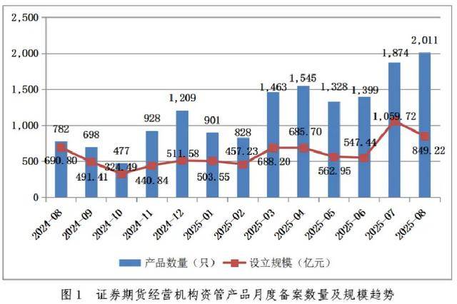 控制私募备案传言打破私募资管8月备案量创下8年多新高1258